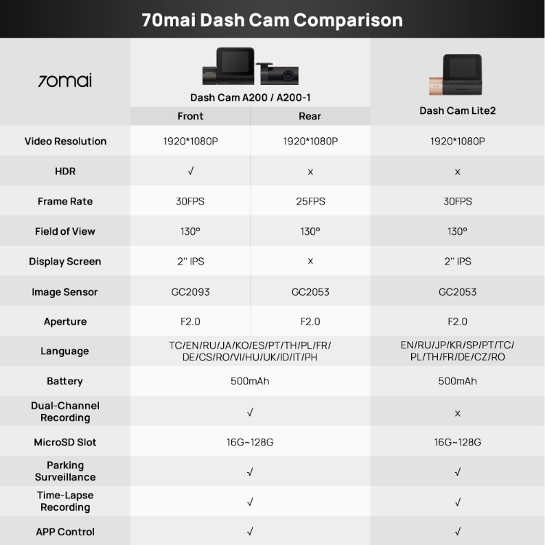 70mai Dash Cam A200 1080P Full HD Resolution + HDR | Dual Channel | APPs Control