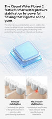 Xiaomi Water Flosser 2 | 3 Flossing Modes | 99.4% Oral Health Cleanser | Up to 90 Days Battery Health