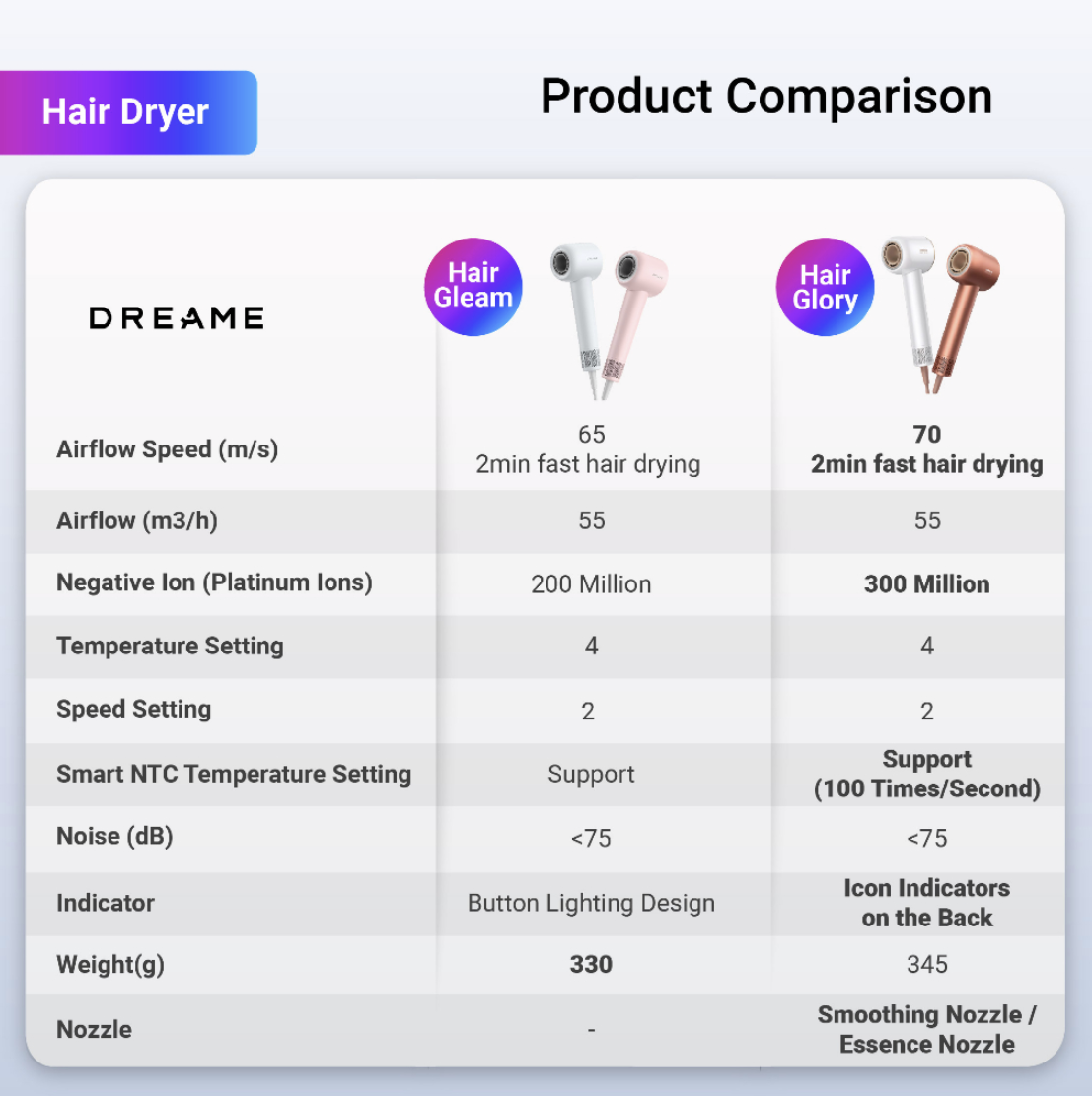 [SG STOCK] Dreame Hair Gleam Hair Dryer | High Speed 2 Mins Fast Drying | 330g Lightweight | 2 Years Warranty